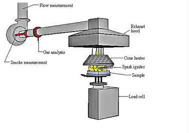 Calorímetro ISO 9705 del cono del material de construcción del equipo de prueba del fuego de ASTM E1354 BS 476-15